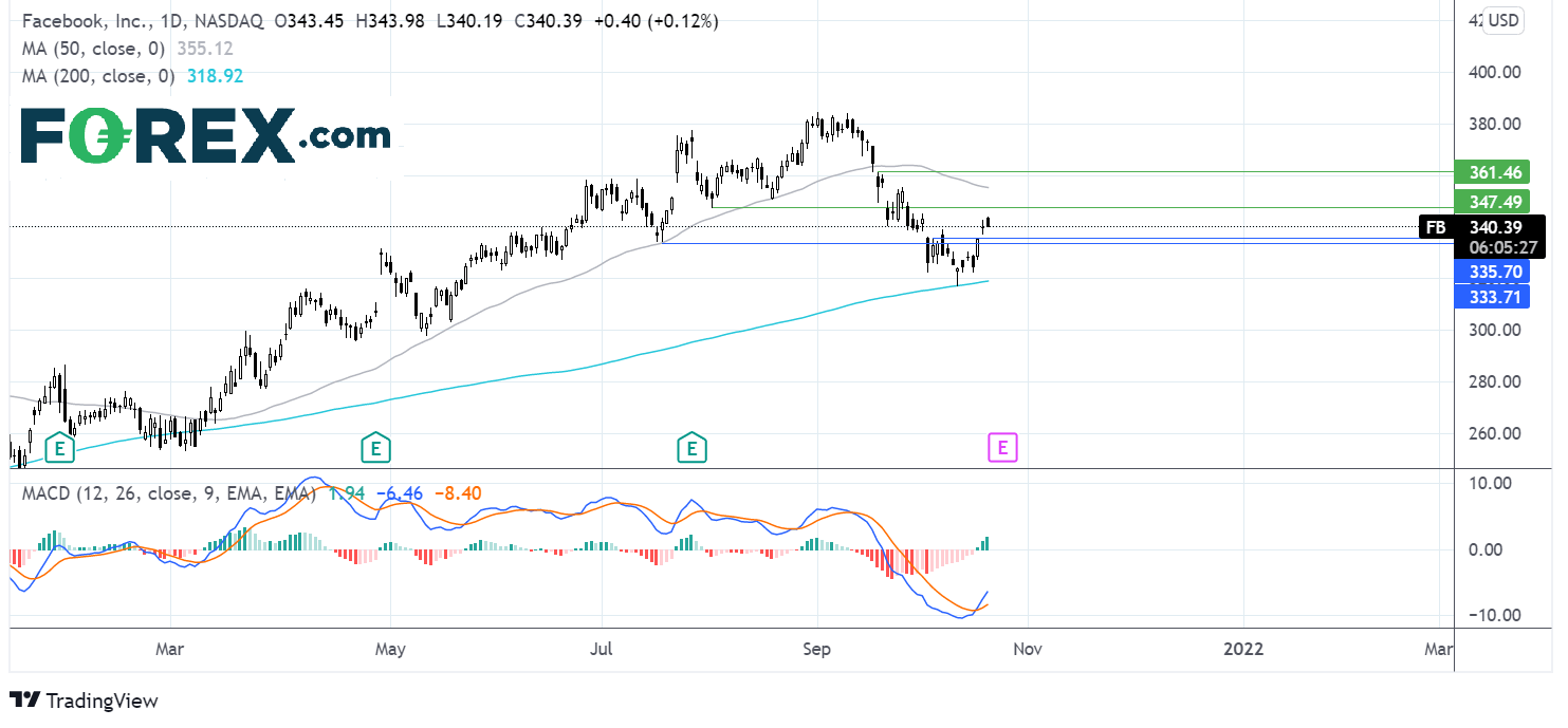 Where next for Facebook shares?