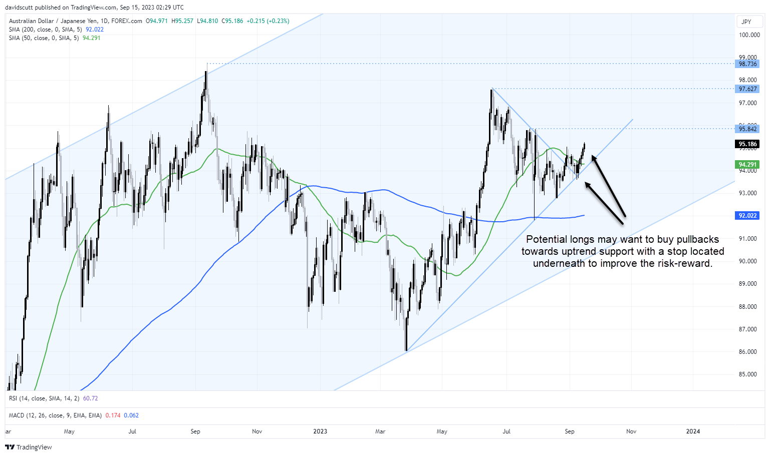 audjpy sept 15