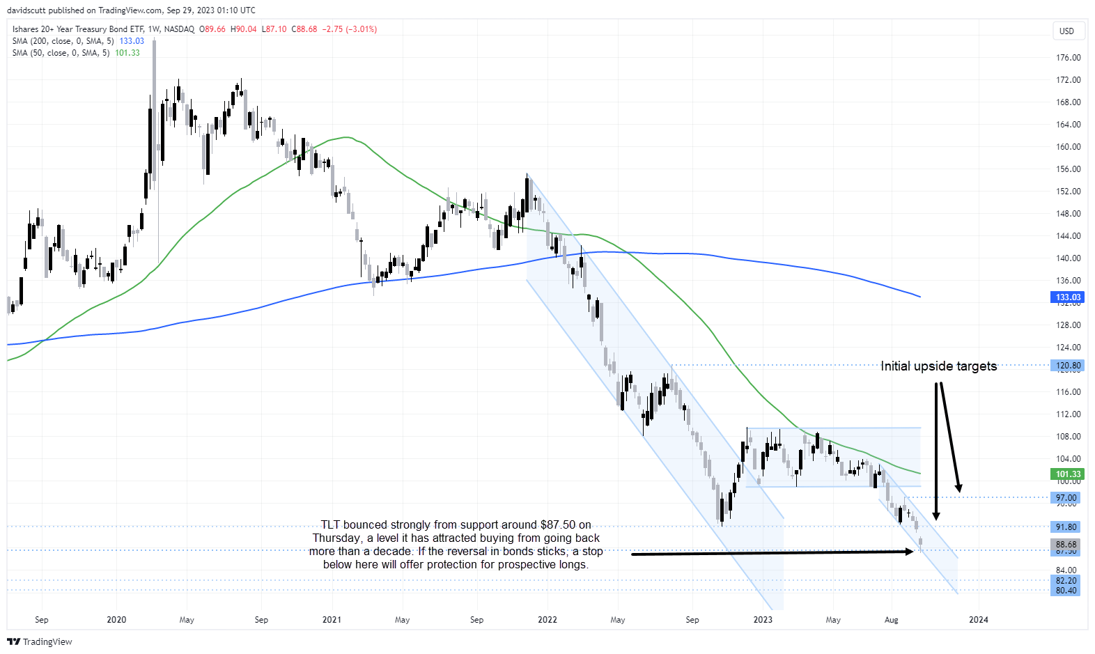 TLT Sep 29