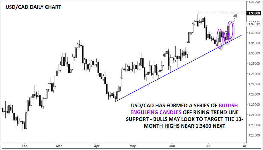 USDCAD Daily