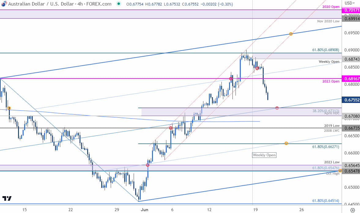 Australian Dollar Price Chart  AUD USD 240min  Aussie Shortterm Trade Outlook  AUDUSD Technical Fore