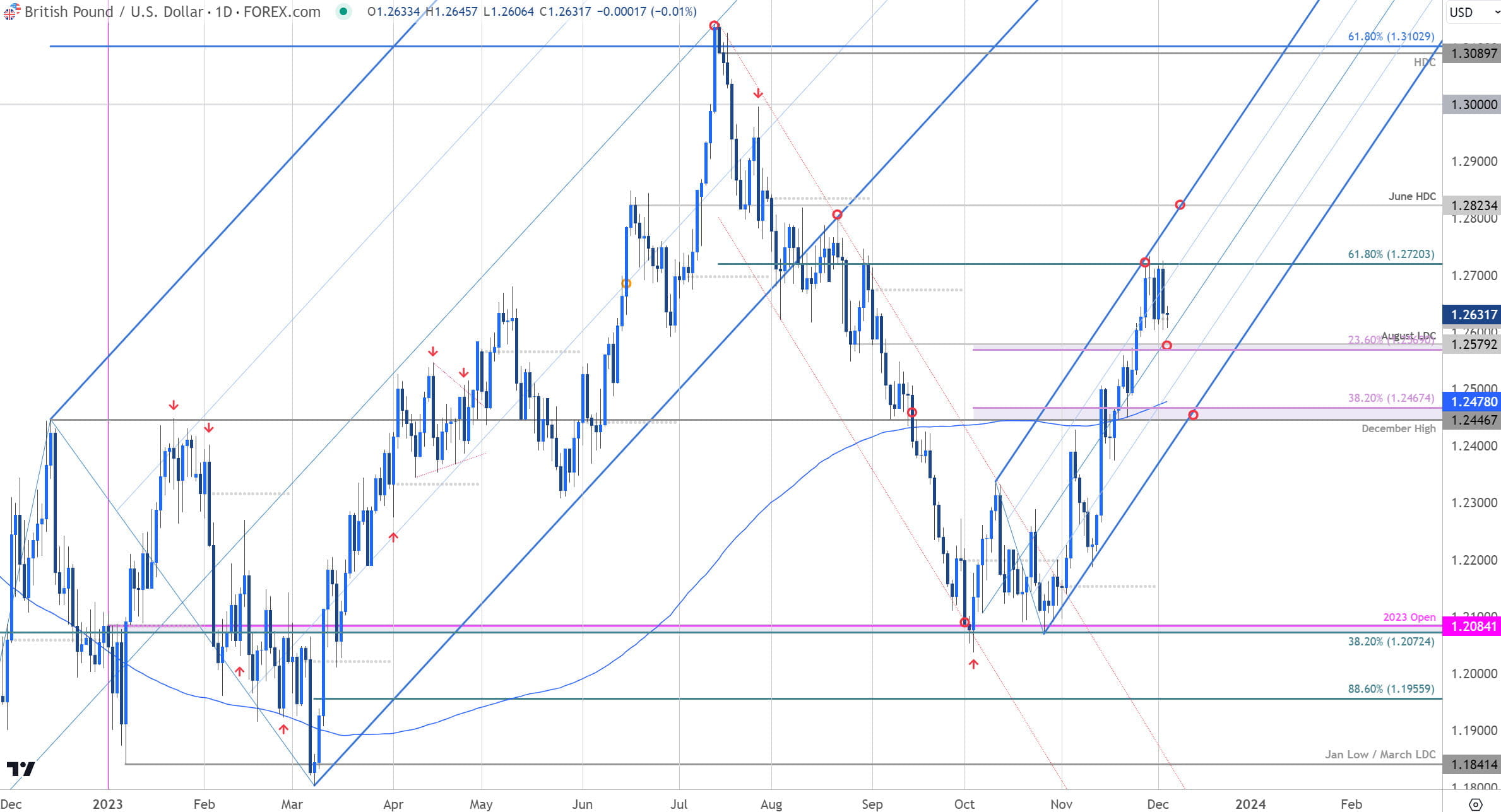 British Pound Price Chart  GBP USD Daily  Pound vs US Dollar Shortterm Trade Outlook  GBPUSD Technic