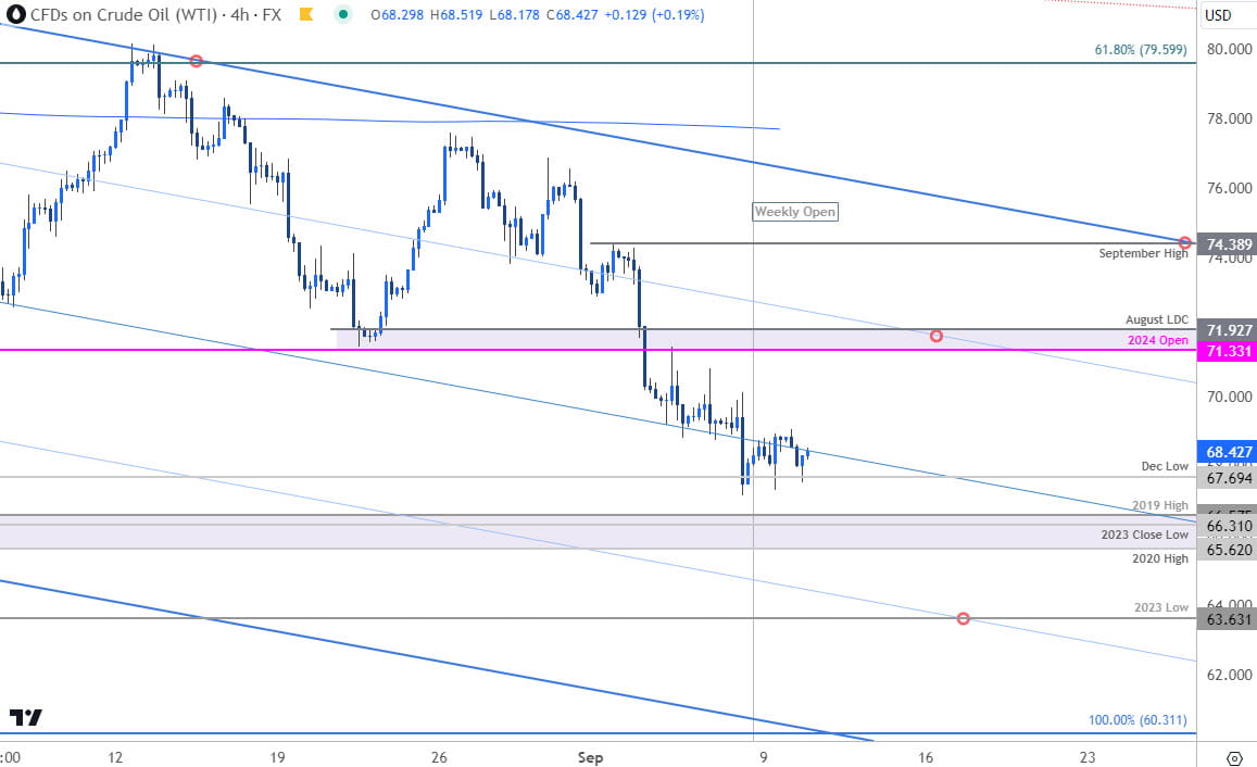 Oil Price Chart- WTI 240min- Crude Trade Outlook- USOil Technical Forecast- 9-10-2024