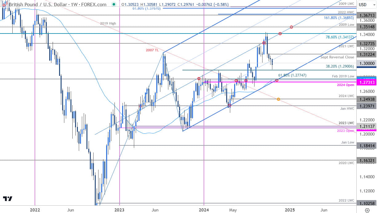 British Pound Price Chart-GBP USD Weekly- Sterling Trade Outlook-GBPUSD Technical-10-25-2024