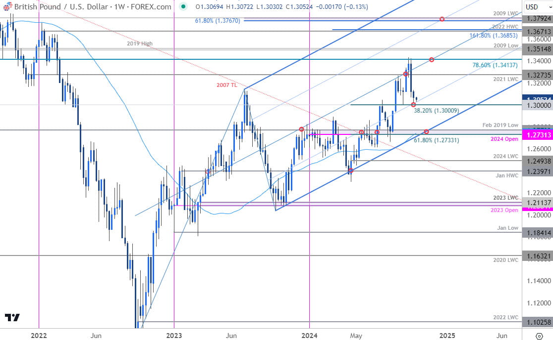 British Pound Price Chart GBP USD Weekly Sterling Trade Outlook GBPUSD Technical Forecast 10142024