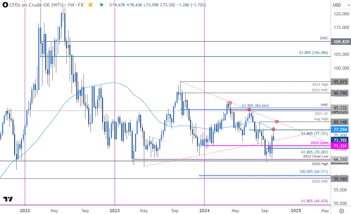 Crude Oil Price Chart- WTI Weekly- USOil Trade Outlook- CL Technical Forecast- 10-8-2024