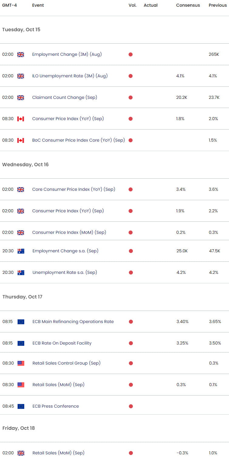 Economic Calendar - Key Data Releases-  Weekly Event Risk - ECB- CPI - 10-14-2024