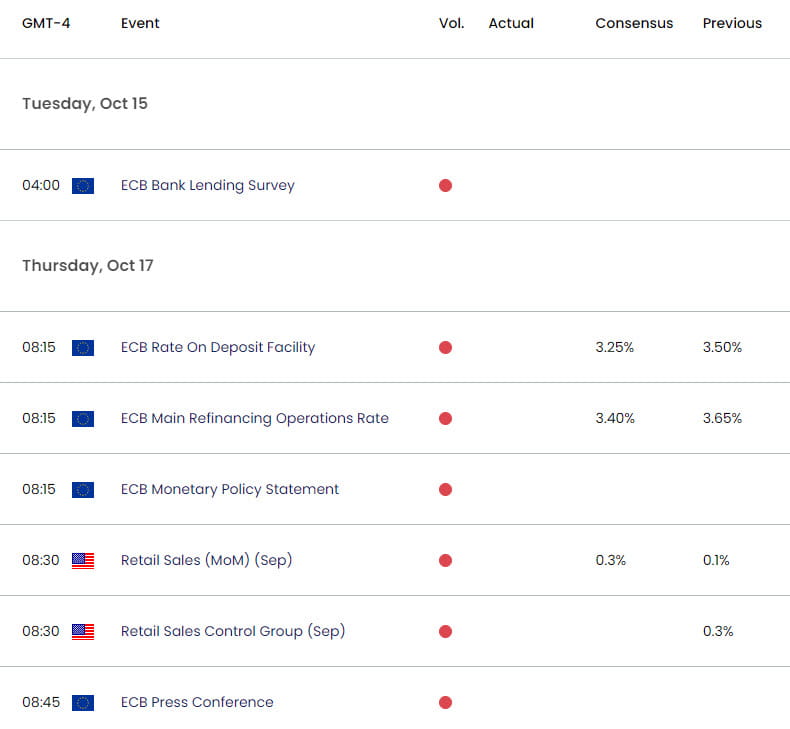 Euro US Dollar Data Releases- EUR USD Key Data Releases- EURUSD Weekly Event Risk- 10-15-2024