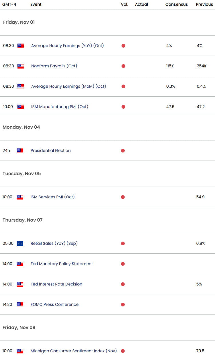 Eurozone US Economic Calendar-EUR USD Data-EURUSD Weekly Event Risk-NFP-Elections-FOMC-10-31-2024