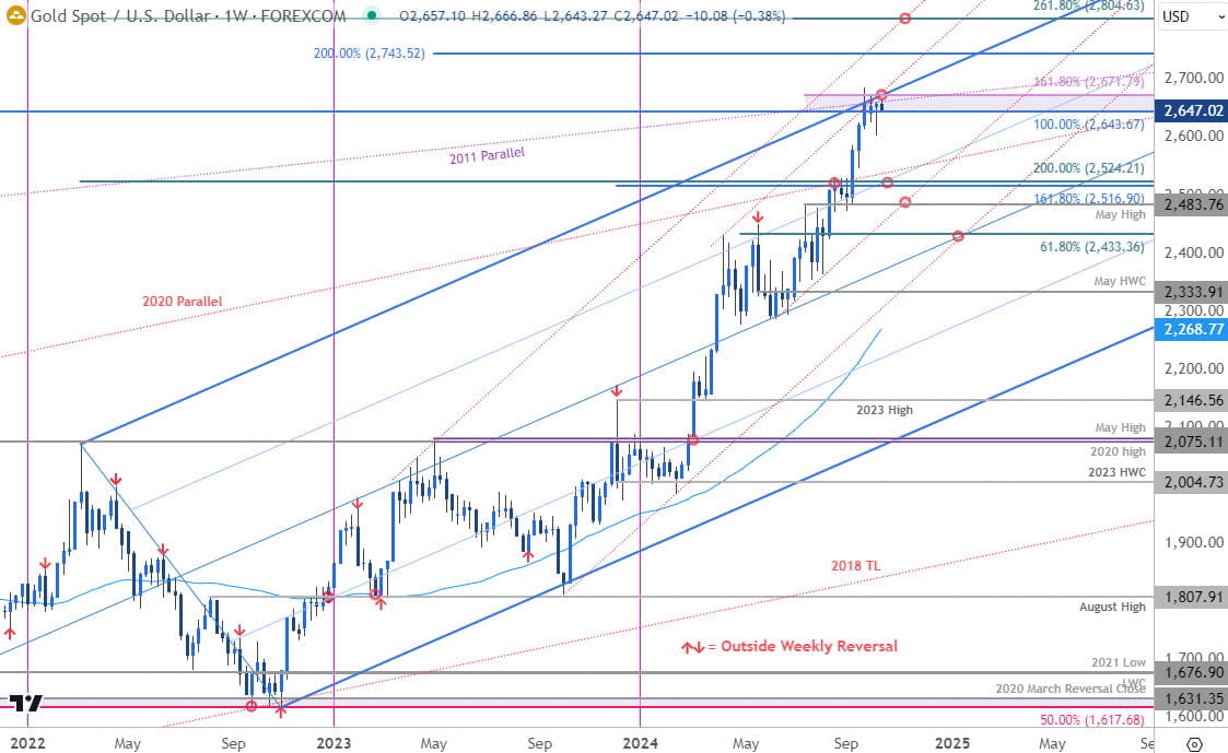 Gold Price Chart - XAU USD Weekly - GLD Trade Outlook - XAUUSD Technical Forecast- 10-14-2024