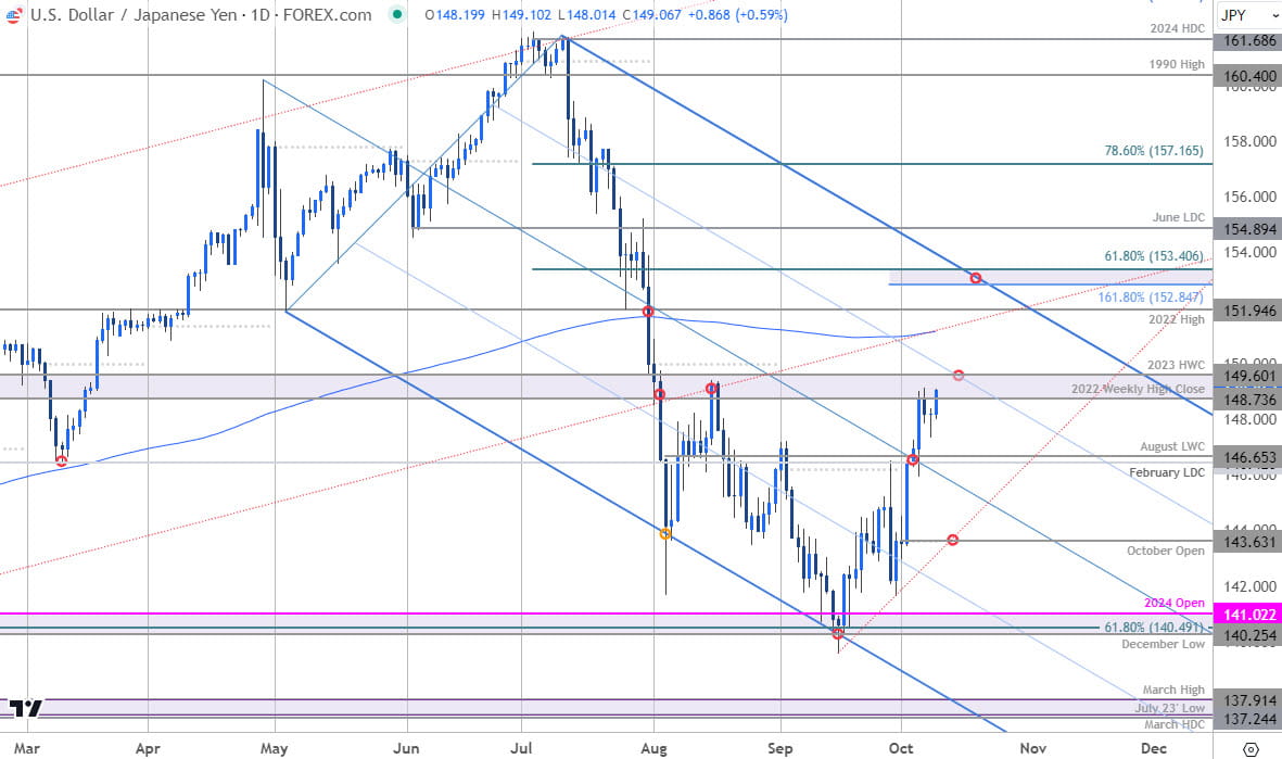 Japanese Yen Price Chart USD JPY DailyUS Dollar v Yen Trade Outlook USDJPY Technical Forecast1092024