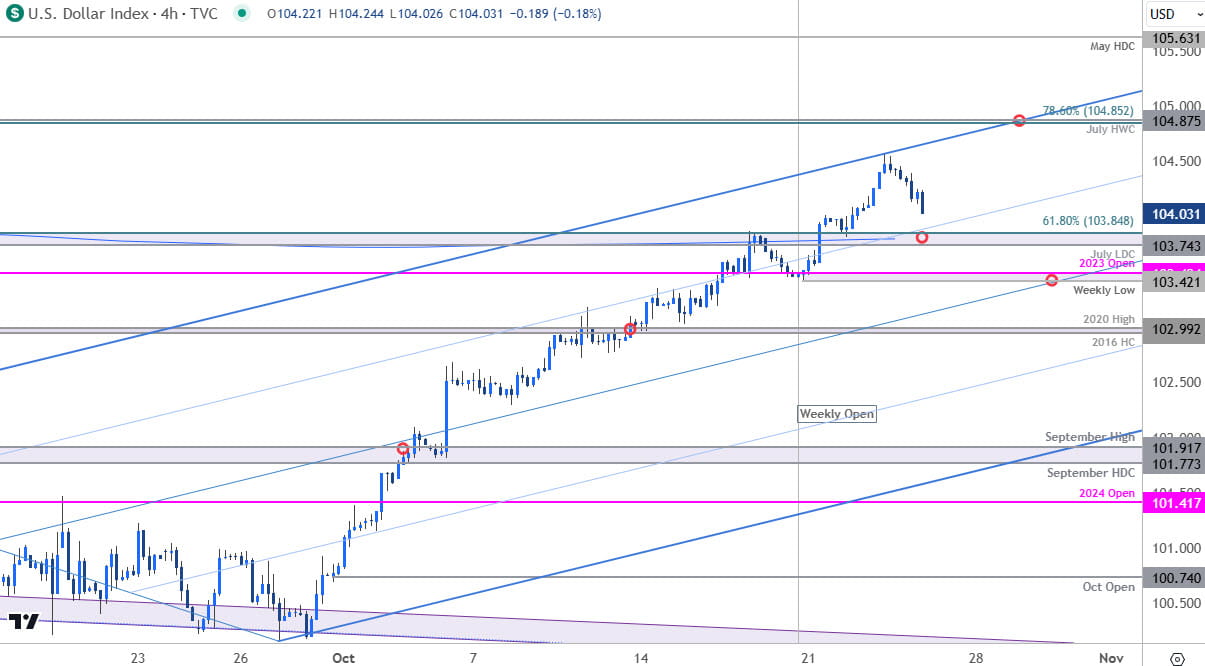 US Dollar Price Chart- USD 240min- DXY Short-term Trade Outlook- Technical Forecast-10-24-2024