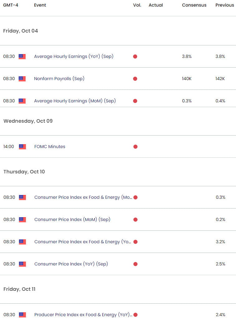 US Economic Calendar - USD DXY Weekly Event Risk - Trade Outlook- 10-3-2024