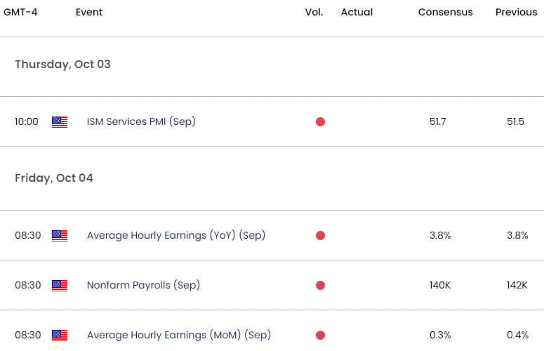 US Economic Calendar- Gold Key Data Releases- Non-Farm Payroll- NFP- 10-2-2024