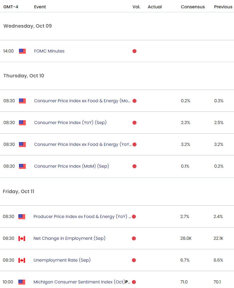 USD CAD Economic Calendar - USDCAD Key Data Releases- Technical Outlook- 10-7-2024