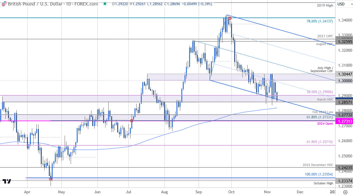 British Pound Price Chart-GBP USD Daily- Sterling Trade Outlook-GBPUSD Technical Forecast-11-11-2024