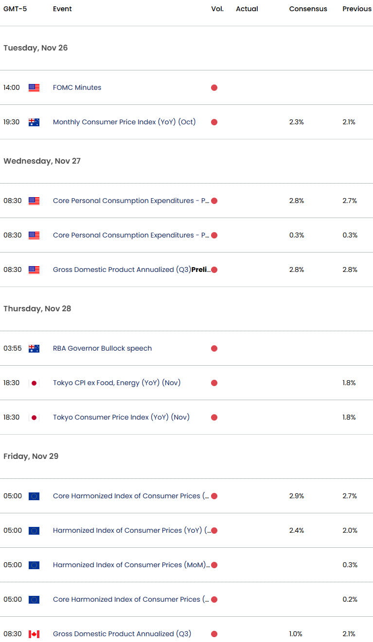 Economic Calendar- Key Data Releases- Weekly Event Risk-US Core PCE-Inflation- 11-25-2024