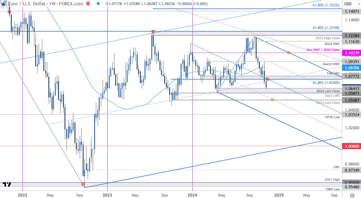 Euro Price Chart EUR USD Weekly Euro v US Dollar Trade outlook EURUSD Technical Forecast11112024