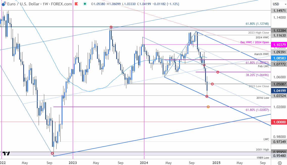 Euro Price Chart-EURUSD Weekly-Euro v US Dollar Trade Outlook-EURUSD Technical Forecast-11-22-2024