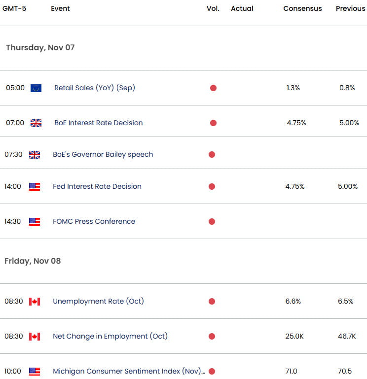 Gold Event Risk- FOMC BoE- Economic Calendar- 11-6-2024