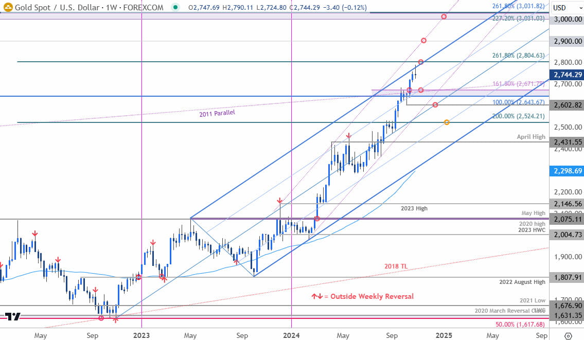 Gold Price Chart- XAU USD Weekly- XAUUSD Trade Outlook- GLD Technical Forecast- 11-1-2024