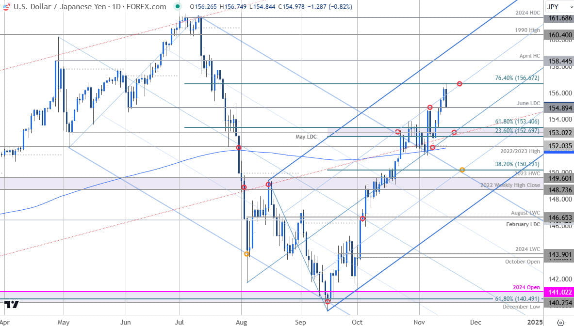 Japanese Yen Price Chart-USD JPY Daily-USDJPY Trade Outlook- Technical Forecast-11-15-2024