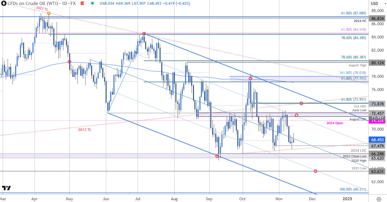 Oil Price Chart- WTI Daily- Crude Trade Outlook-CL Technical Forecast-11-14-2024