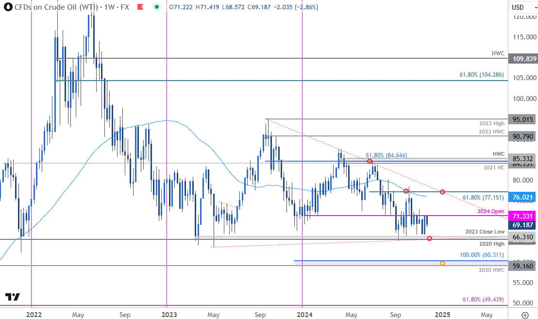 Oil Price Chart-WTI Weekly-USOil Trade Outlook-Crude Oil Technical Forecast-11-26-2024