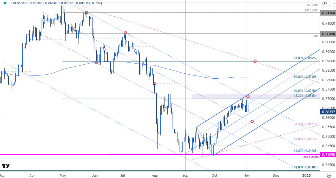 Swiss Franc Price ChartUSD CHF DailyUS Dollar vs Franc Trade OutlookUSDCHF Technical Forecast1142024