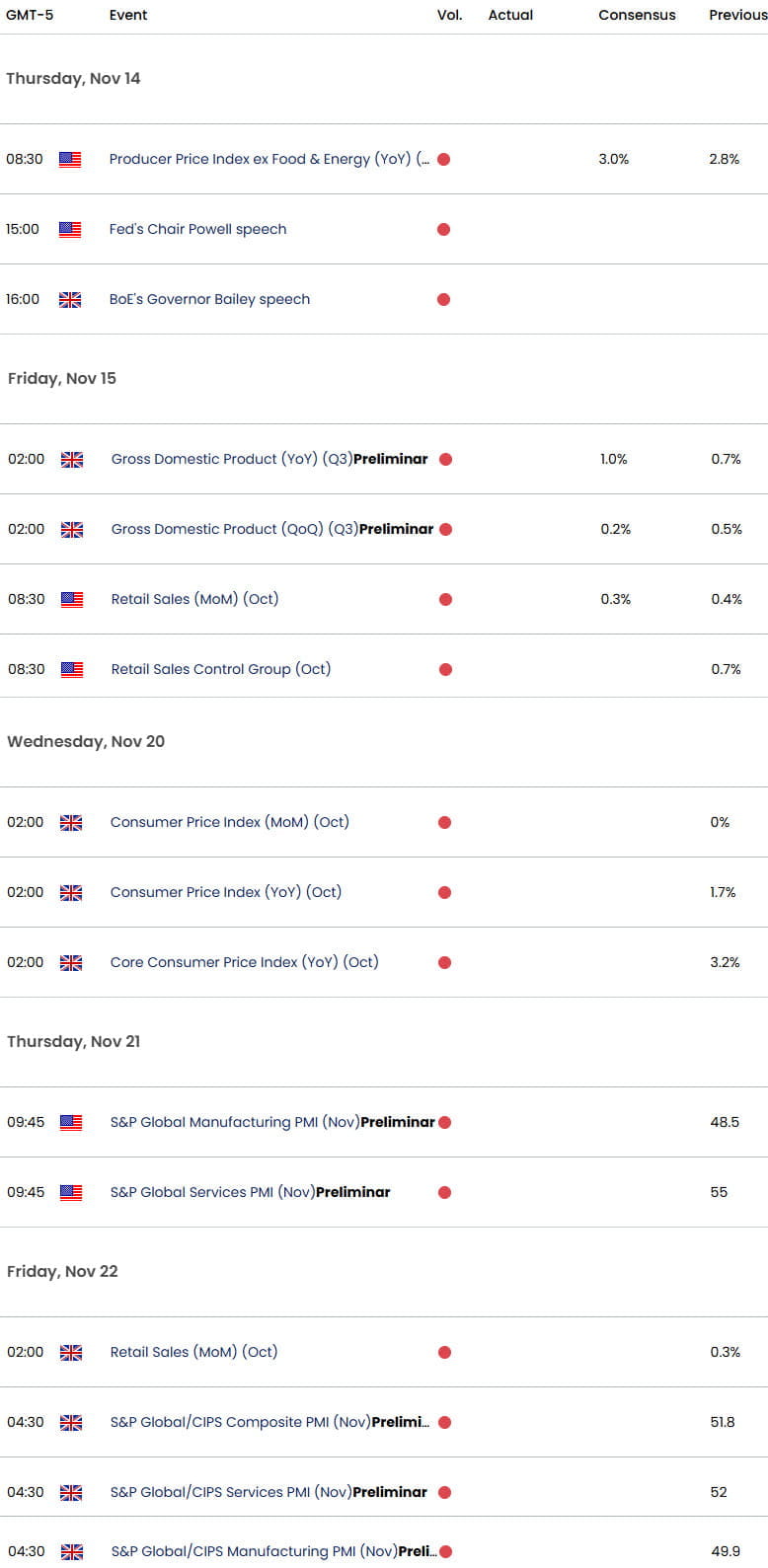 UK US Economic Calendar-GBP USD Data Releases- GBPUSD Weekly Event Risk-11-14-2024