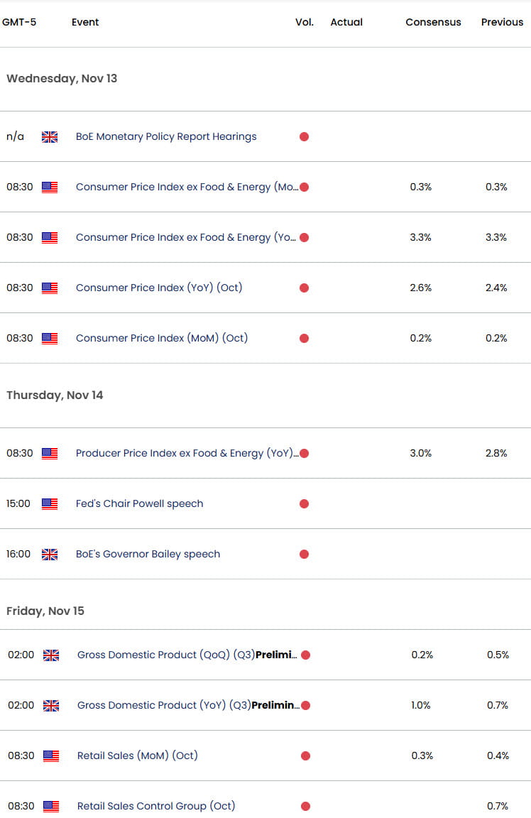 UK US Economic Calendar-GBPUSD Data Releases- Sterling Event Risk- 11-12-2024