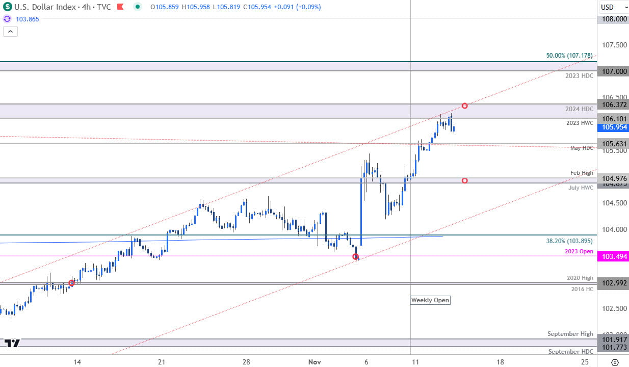 US Dollar Price Chart- USD 240min- DXY Short-term Trade Outlook- USD Technical Forecast-11-13-2024