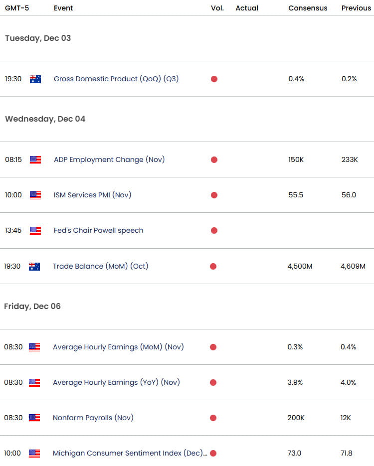 Australia US Economic Calendar-AUDUSD Data Releases- Aussie Weekly Event Risk-12-3-2024