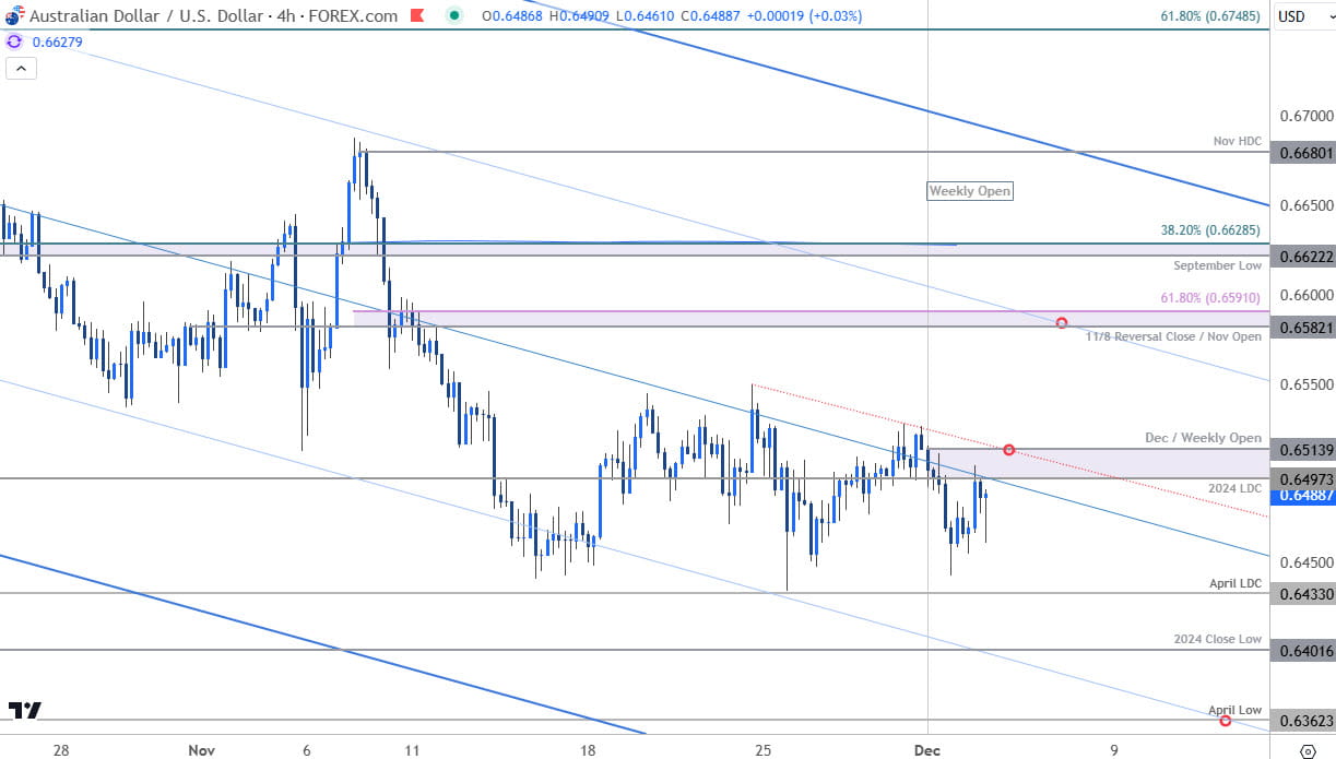 Australian Dollar Price ChartAUDUSD 240minAussie USD Trade OutlookAUD USD Technical Forecast1232024