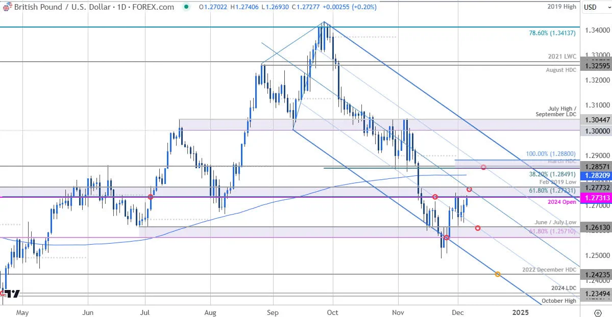 British Pound Price Chart-GBP USD Daily- GBPUSD Technical Forecast-Sterling Trade Outlook-12-5-2024