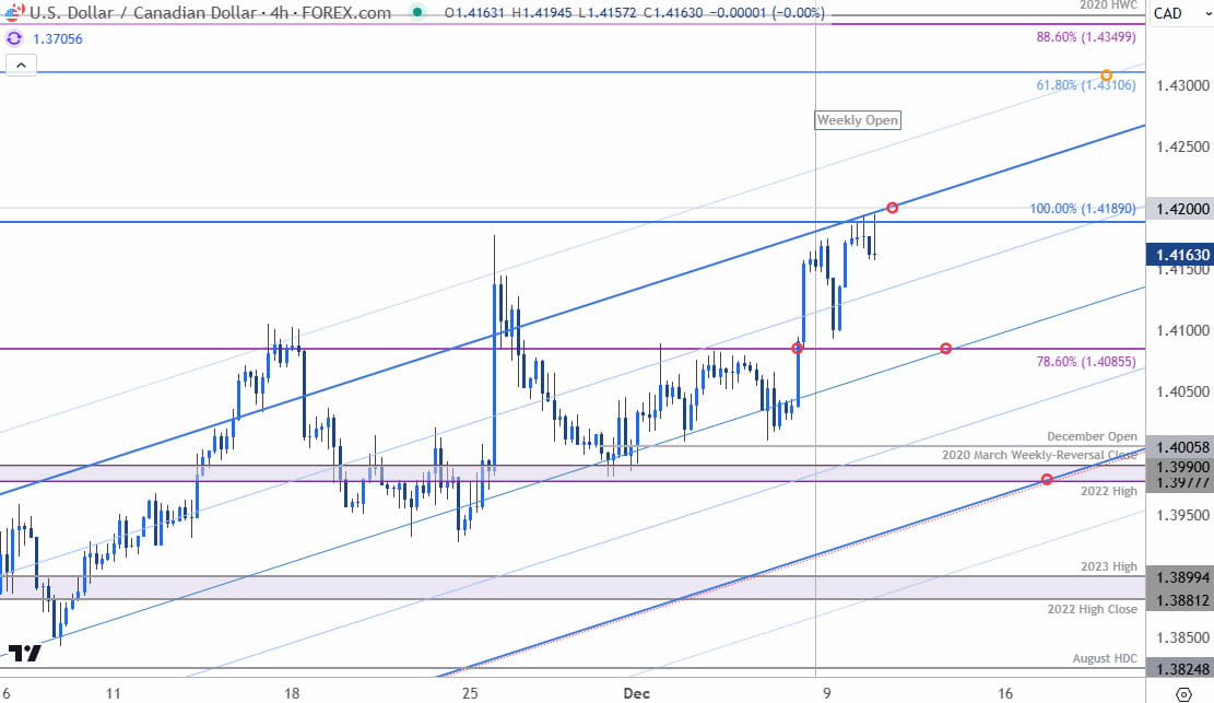 Canadian Dollar Price Chart-USDCAD 240min-Loonie Trade Outlook-USD CAD Technical Forecast-12-10-2024