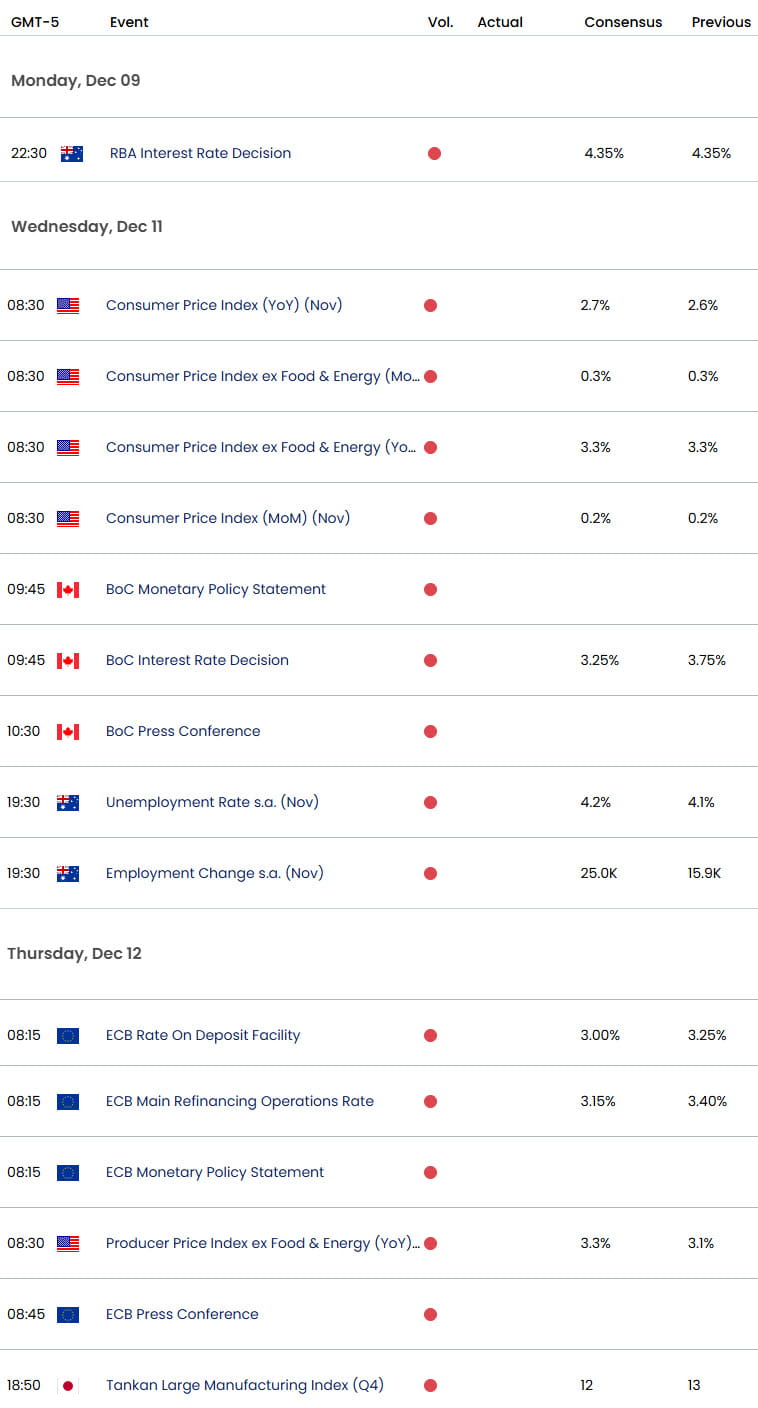 Economic Calendar-ECB-RBA-BoC-SNB- USD key Data Releases-12-6-2024