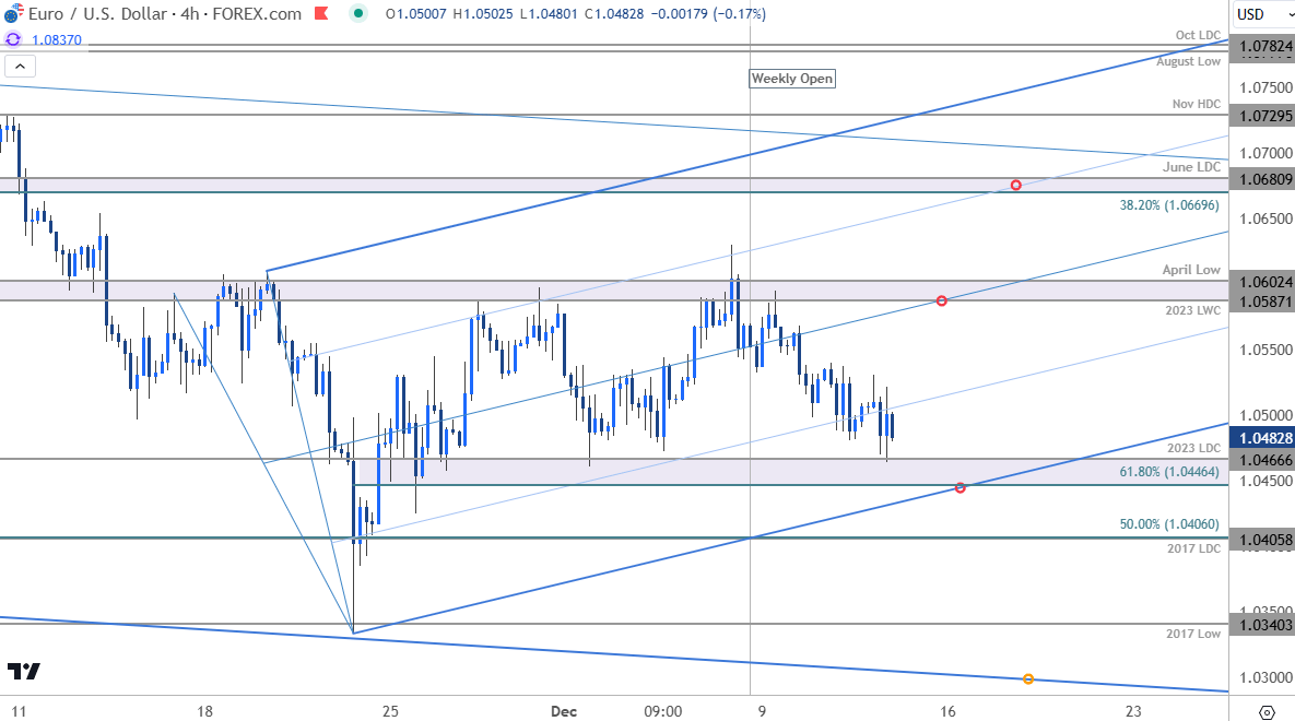 Euro Price Chart-EURUSD 240min-Euro v Dollar Trade Outlook-EUR USD Technical Forecast-12-12-2024