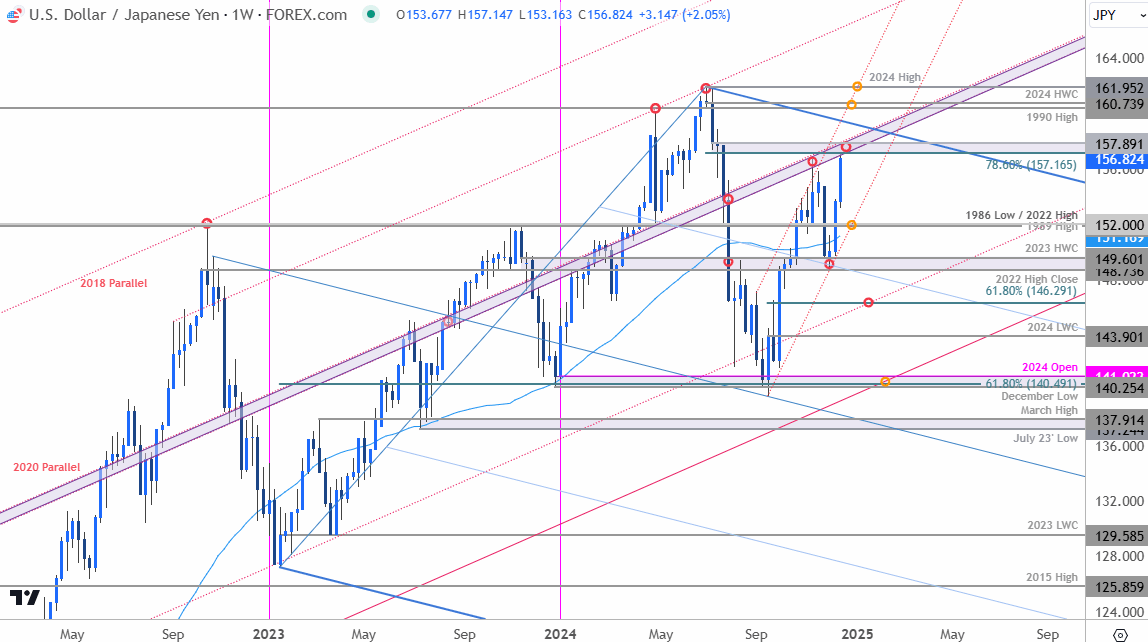 Japanese Yen Price ChartUSDJPY WeeklyDollar vs Yen Trade OutlookUSD JPY Technical Forecat12192024