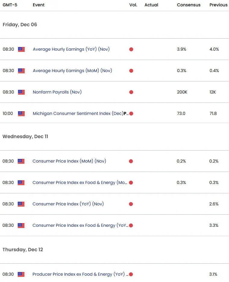 UK US Economic Calendar- GBP USD Data Releases-GBPUSD Event Risk-NFP-12-5-2024