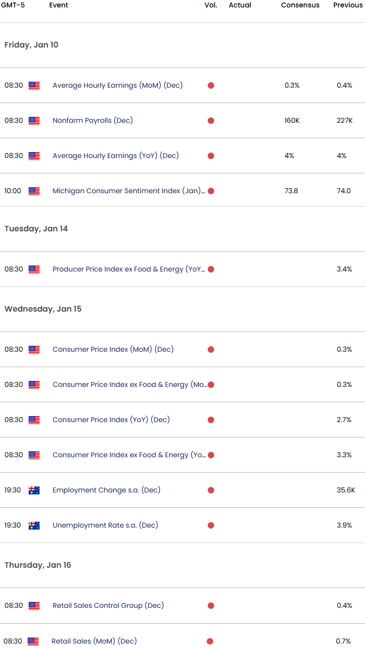 Australia US Economic Calendar-AUDUSD Data Releases-NFP-AUD USD Weekly Event Risk-1-9-2025