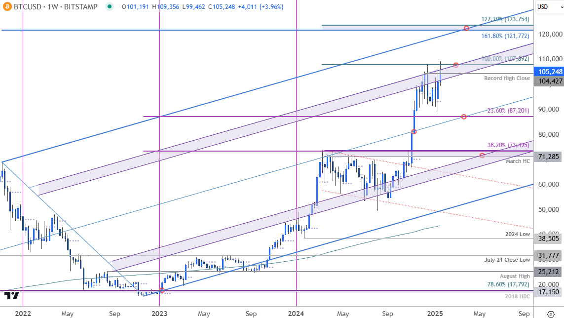 Bitcoin Price Chart-BTCUSD Weekly-BTC USD Trade Outlook-Crypto Technical Outlook-1-21-2025