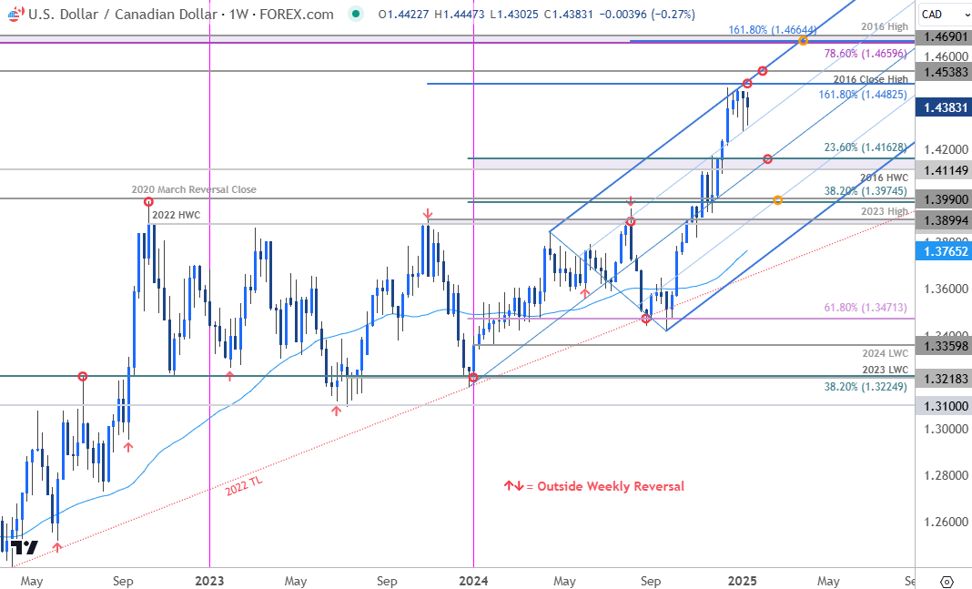 Canadian Dollar Price Chart-USDCAD Weekly-Loonie Trade Outlook-USD CAD Technical Forecast-1-16-2025