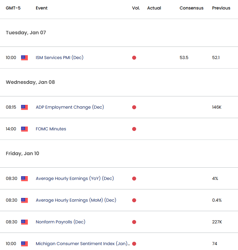 US Economic Calendar- Gold Weekly Event Risk - 1-2-2025