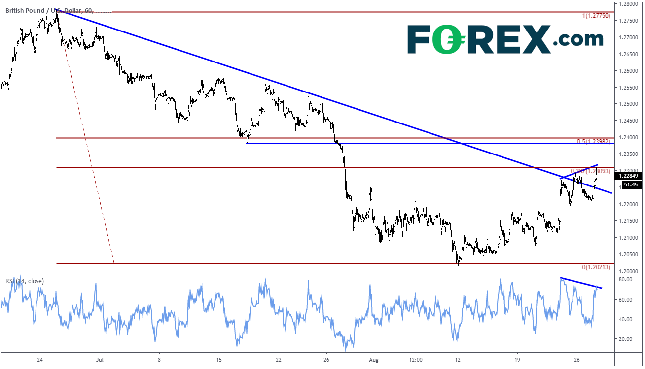 Market chart demonstrating GBP to USD performance. Published in Aug 2019 by FOREX.com