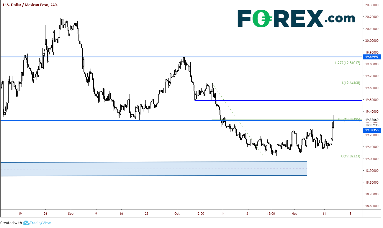 Market chart tracking the USD against the Mexican Peso. Published in Nov 2019 by FOREX.com