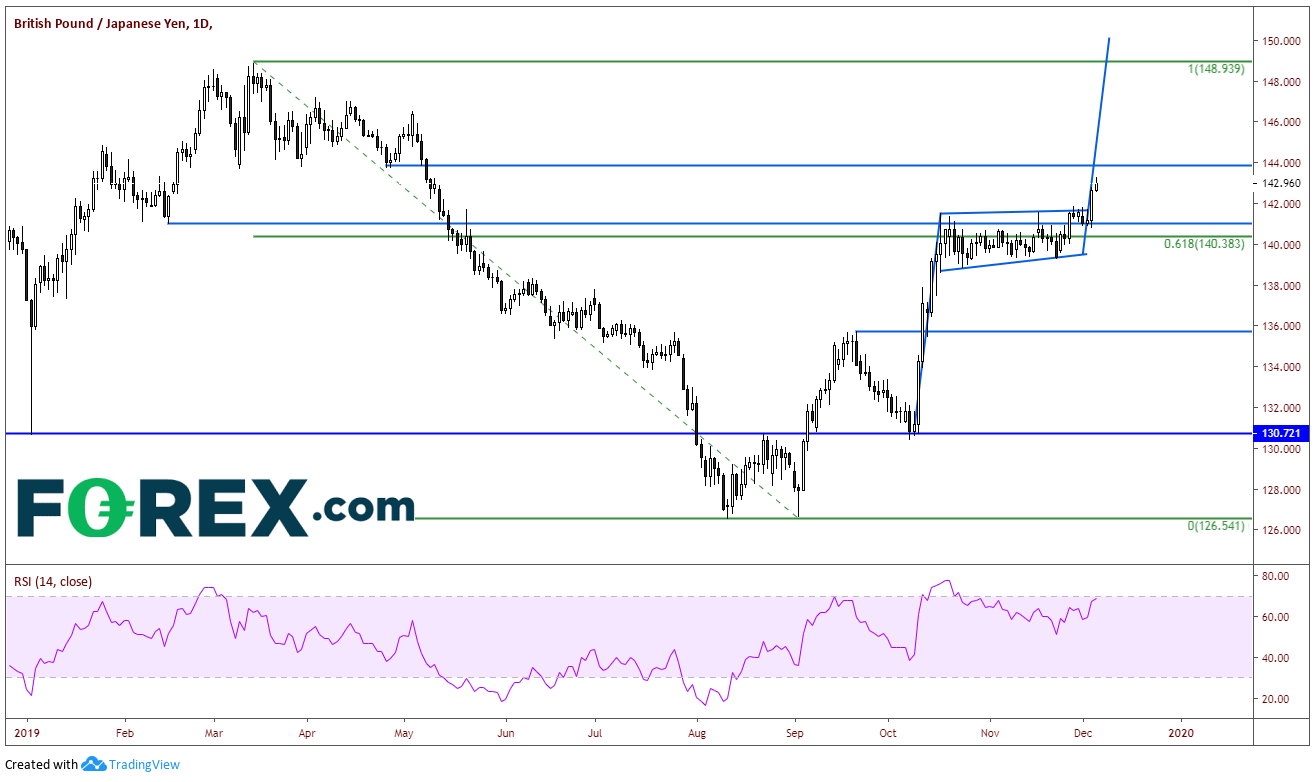 Market chart tracking the GBP against the JPY. Published in Dec 2019 by FOREX.com