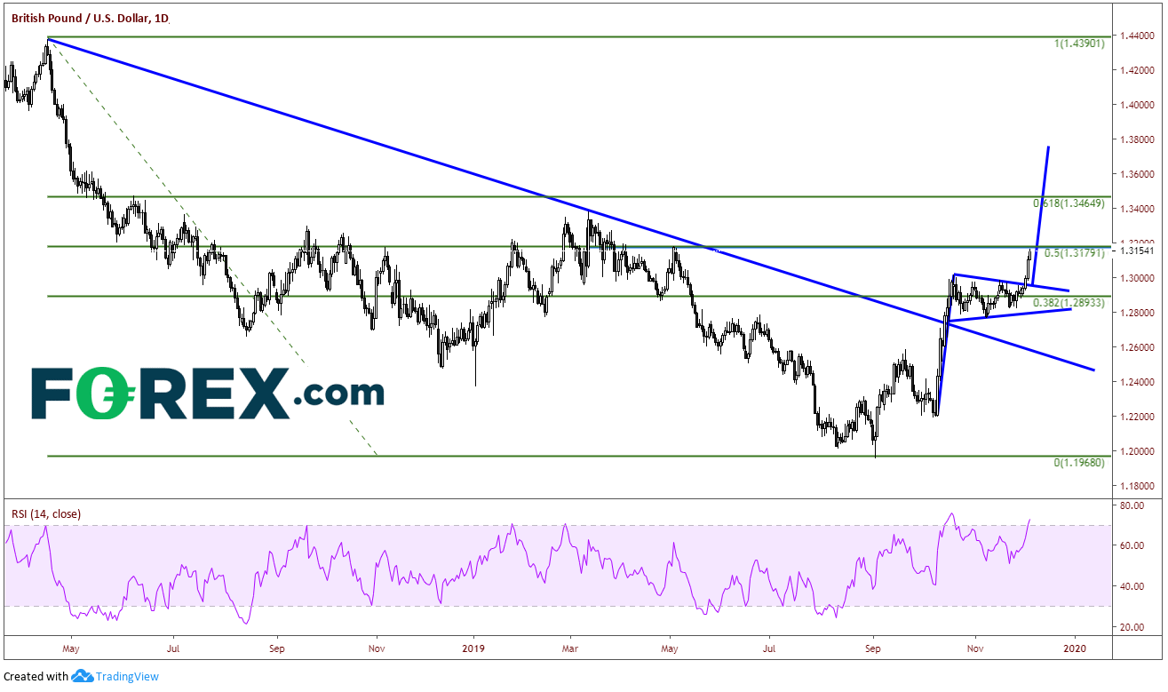 Chart tracking £ against the US $ showing volatility in the market pre-elections. Published in Dec 2019 by FOREX.com