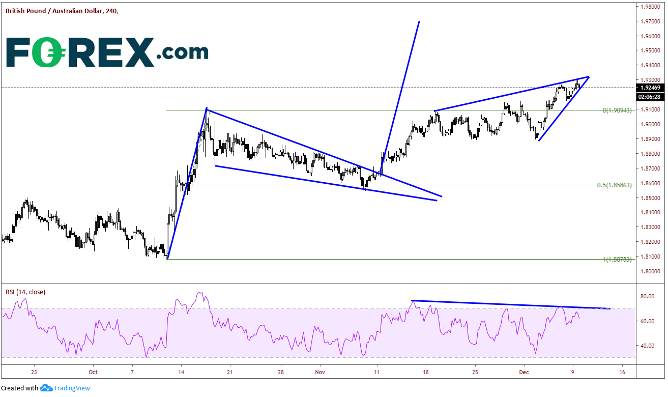 Market chart demonstrating GBP to AUD performance. Published in Dec 2019 by FOREX.com