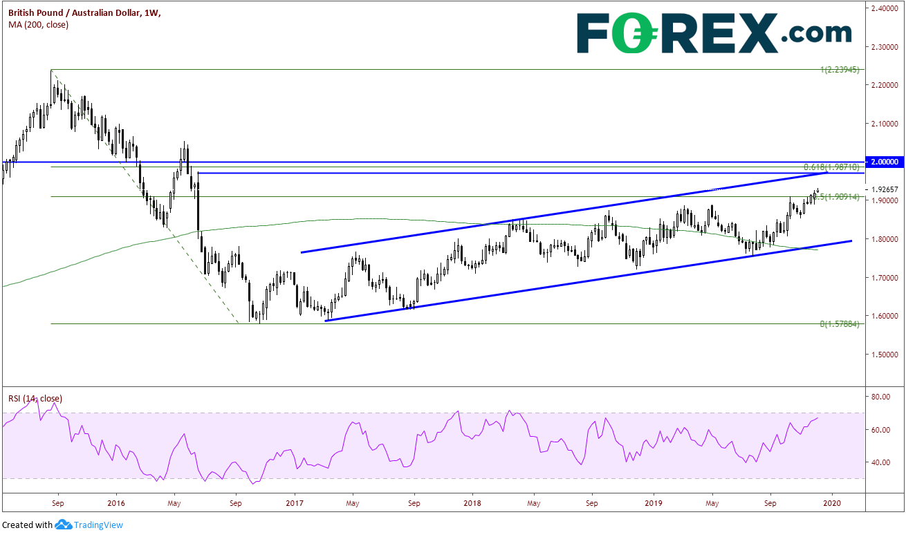 Market chart analysing the performance of GBP against AUD. Published in Dec 2019 by FOREX.com